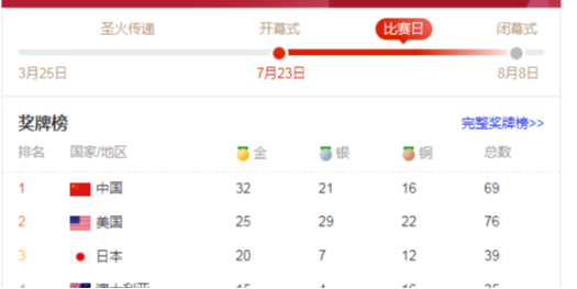 皖科新高效聚羚酸減水劑生產(chǎn)廠家熱烈慶祝東京奧運會取得好成績。